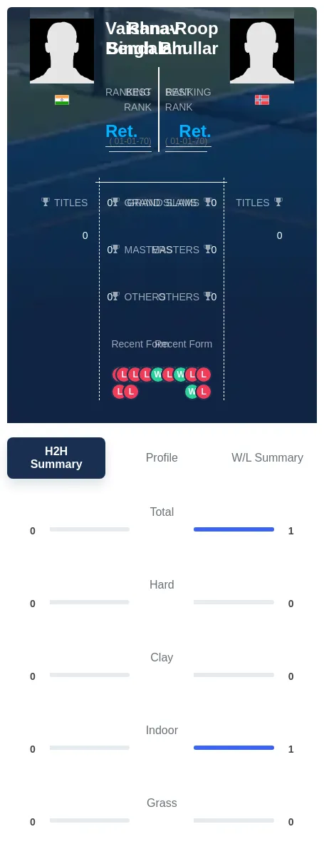 Bhullar Bendalam H2h Summary Stats