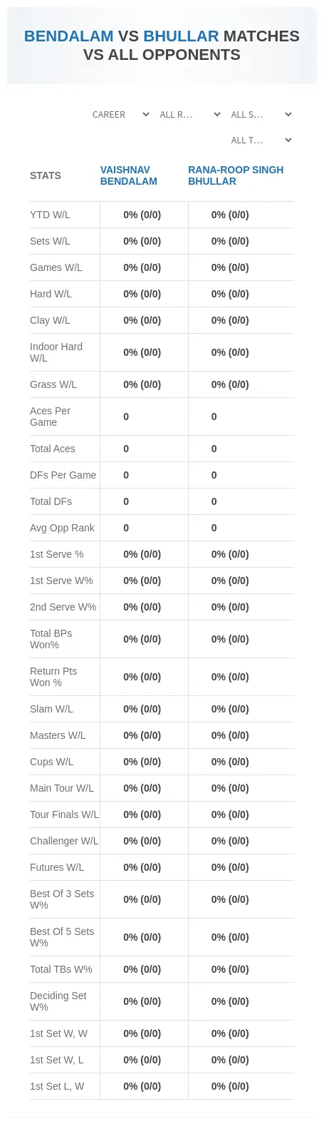Rana-Roop Singh Bhullar Vaishnav Bendalam Prediction Stats