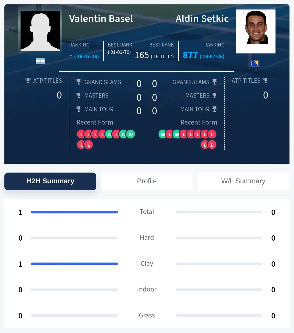 Basel Setkic H2h Summary Stats