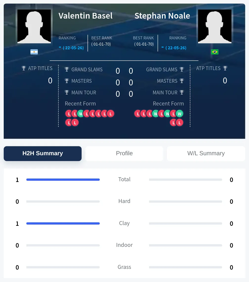 Noale Basel H2h Summary Stats