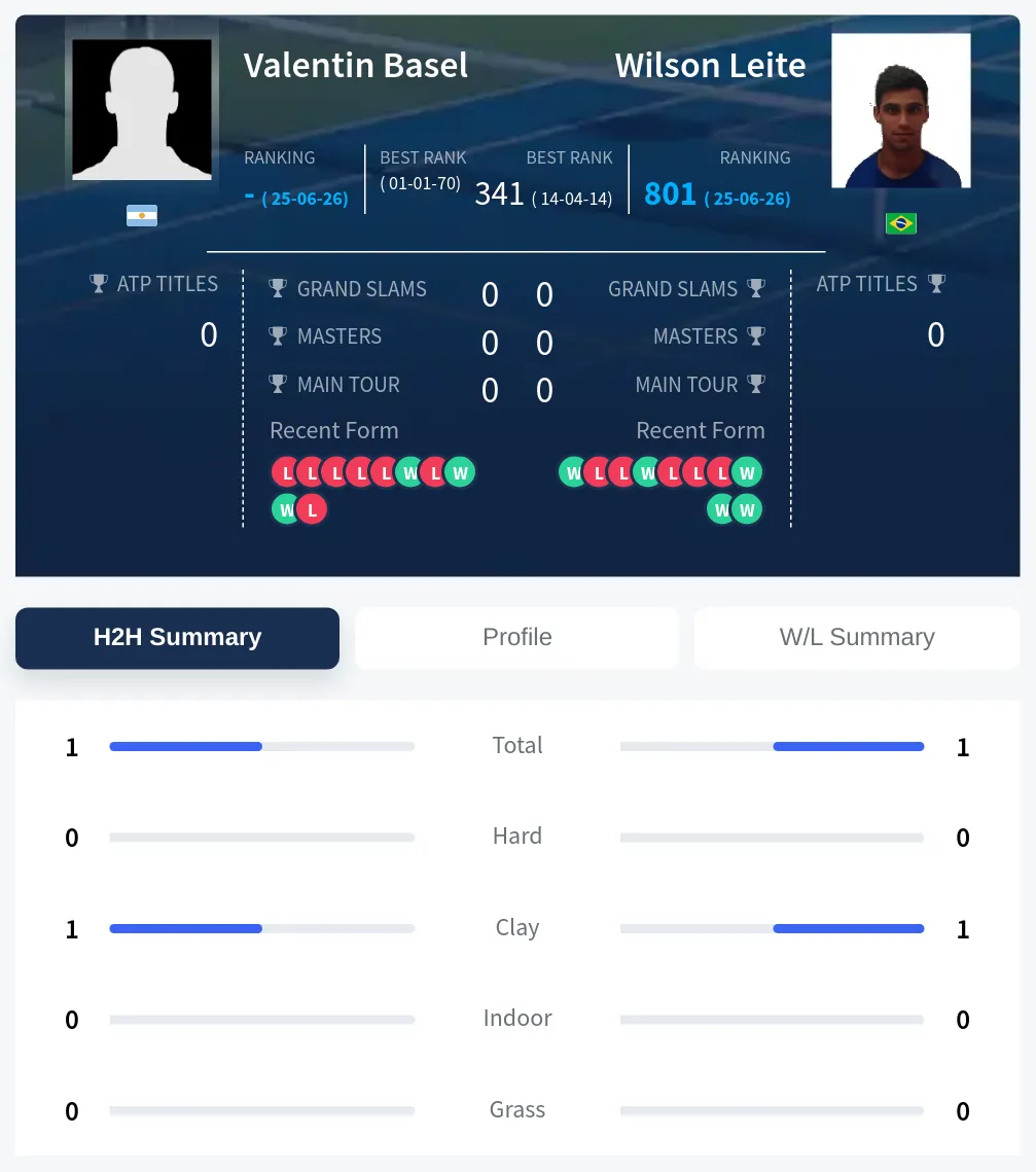 Basel Leite H2h Summary Stats