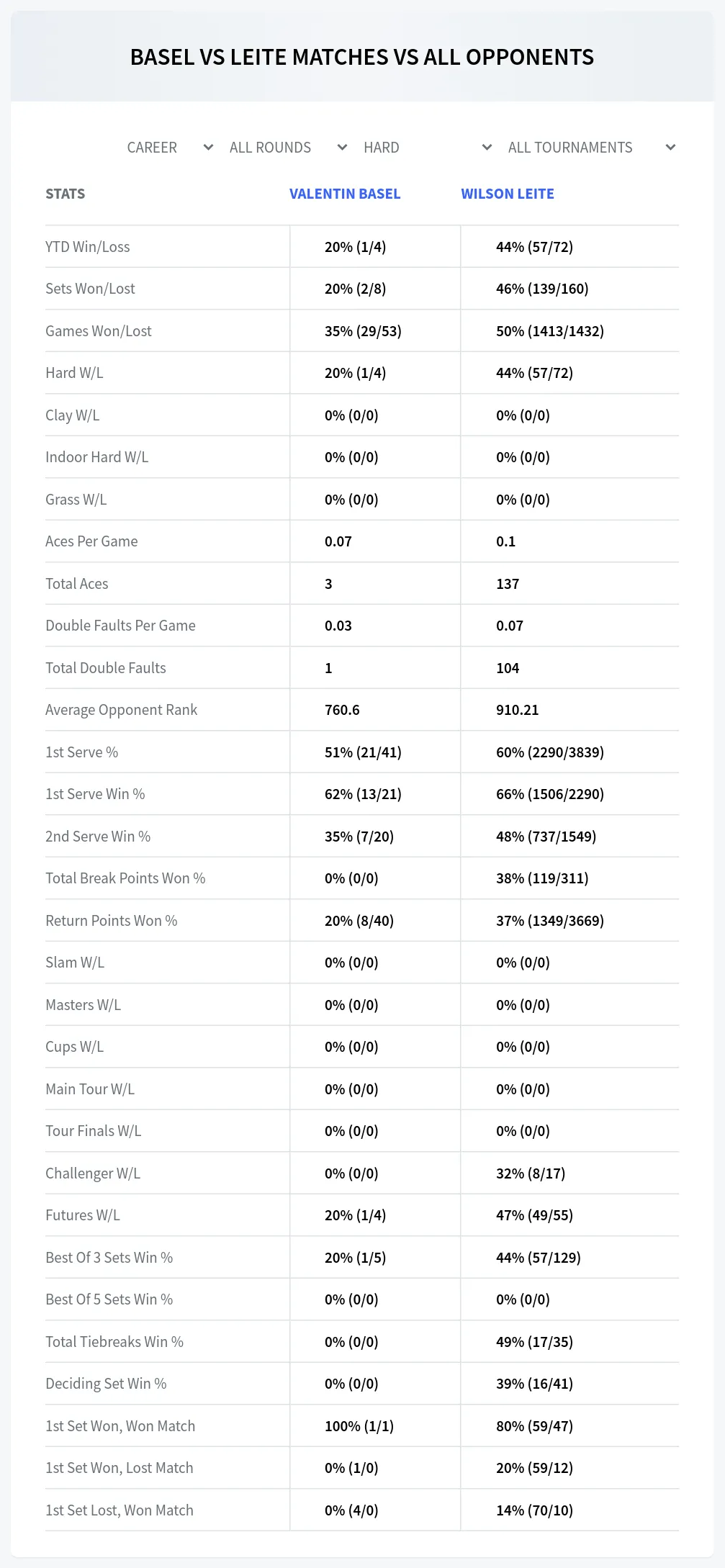 Valentin Basel Wilson Leite Prediction Stats