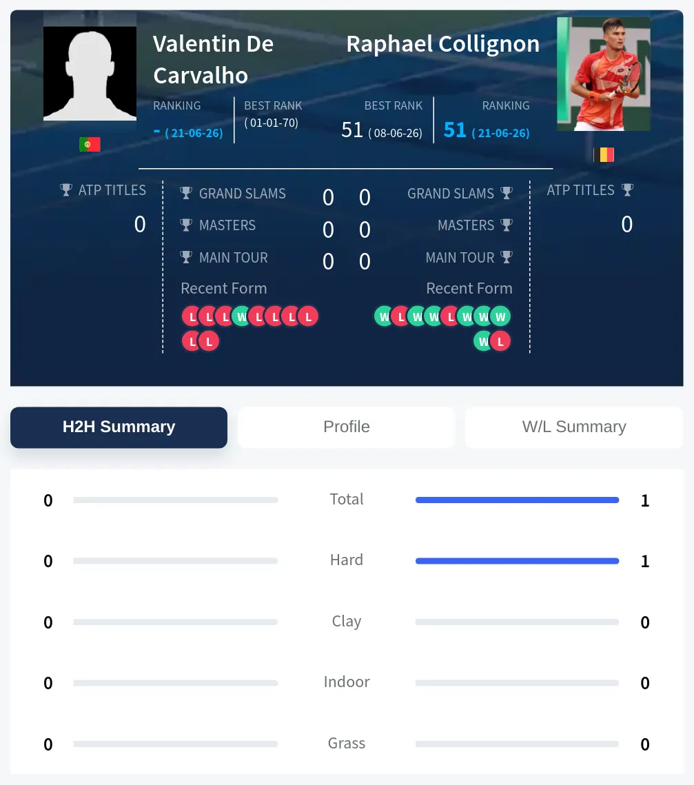 Collignon Carvalho H2h Summary Stats