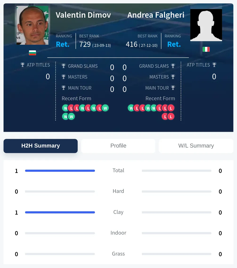 Dimov Falgheri H2h Summary Stats