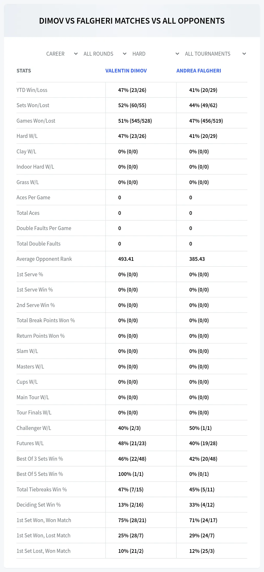 Valentin Dimov Andrea Falgheri Prediction Stats