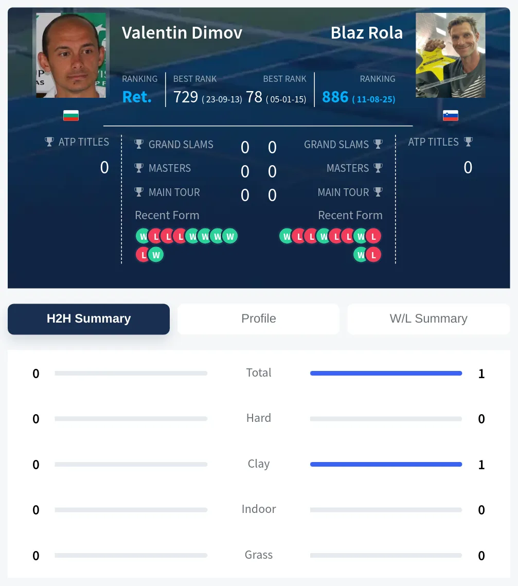 Dimov Rola H2h Summary Stats