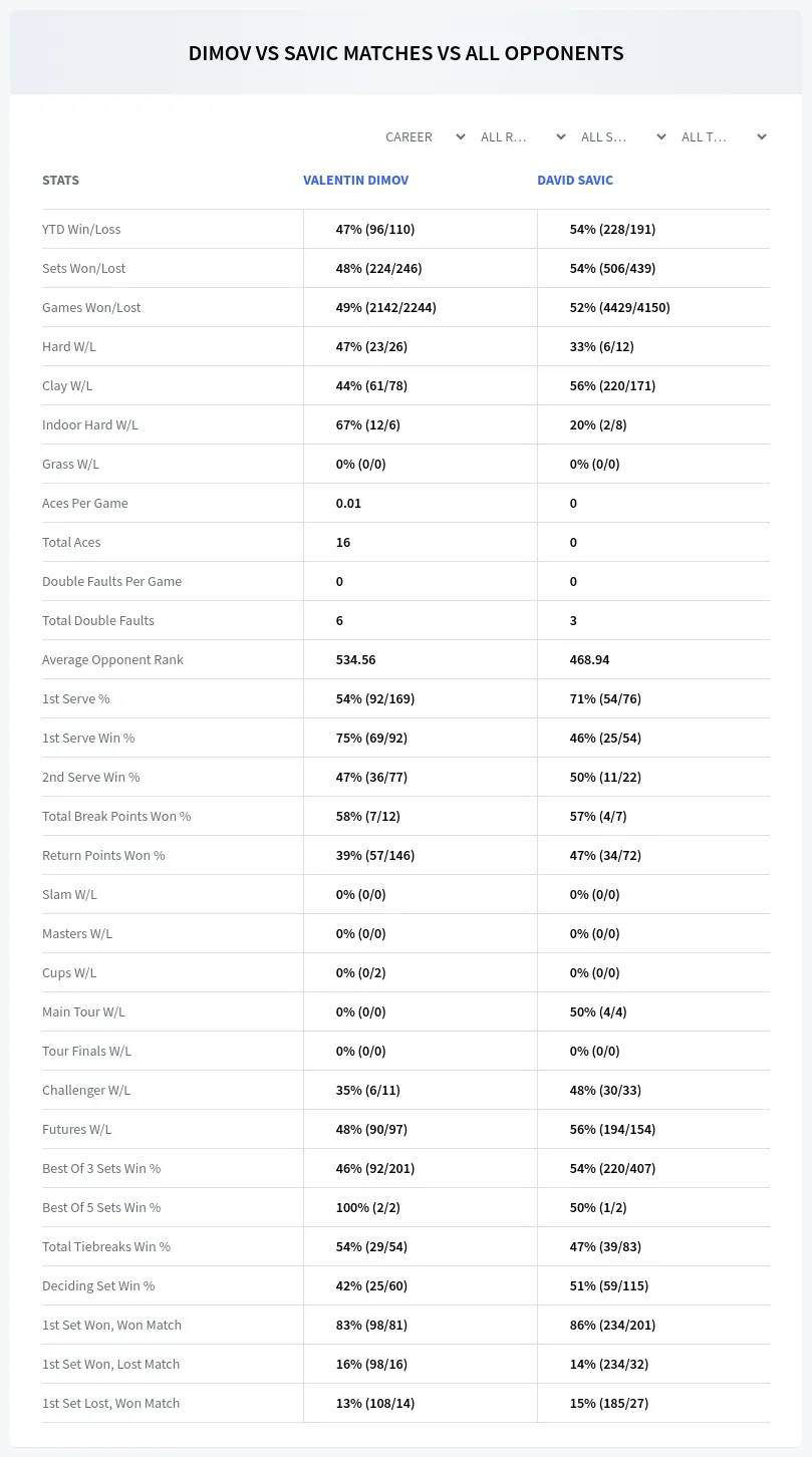 Valentin Dimov David Savic Prediction Stats