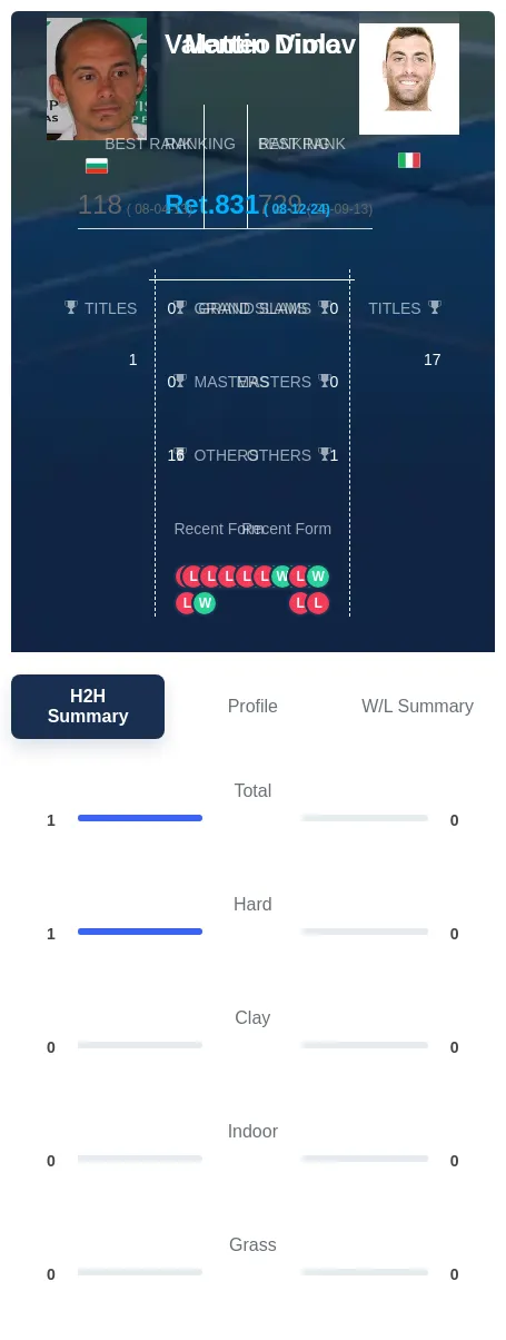 Dimov Viola H2h Summary Stats