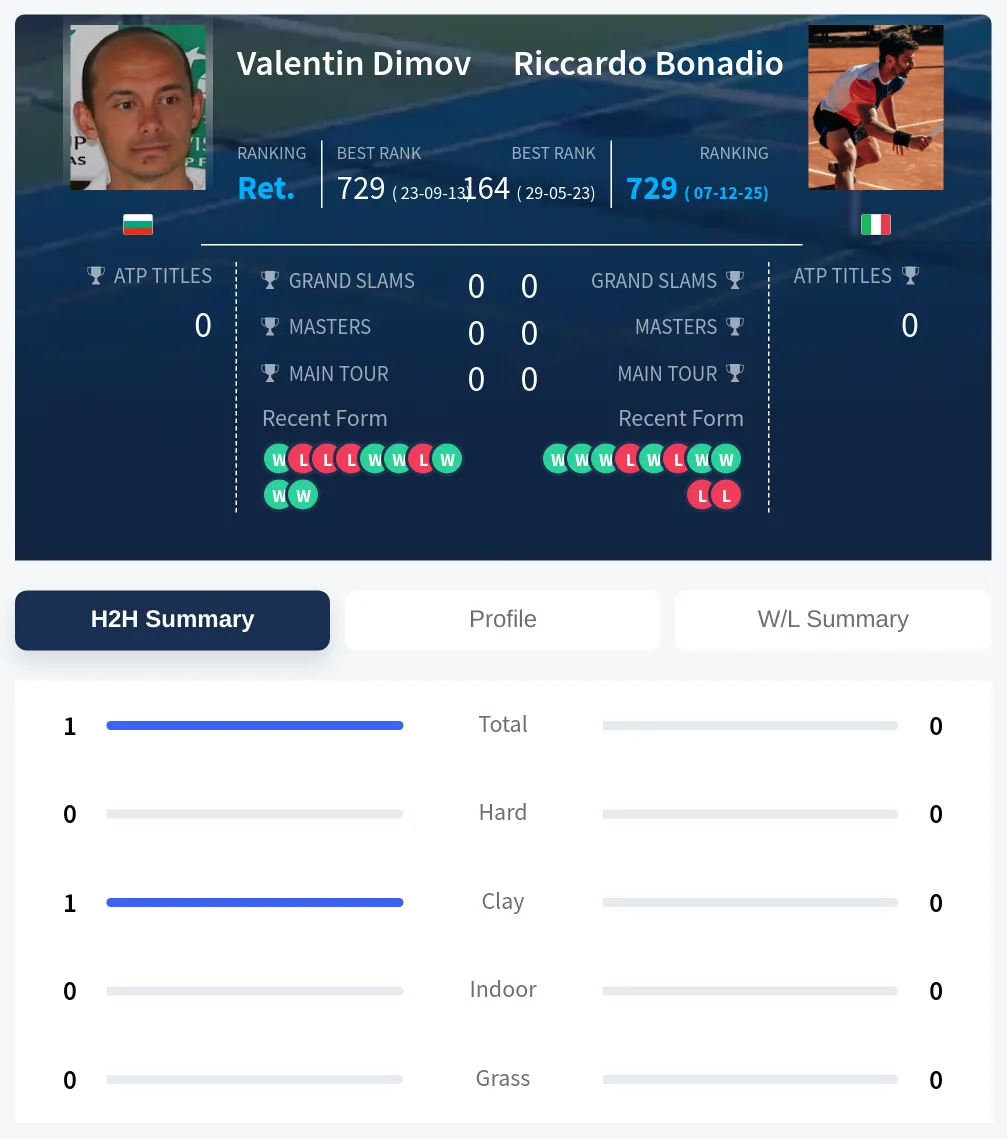 Dimov Bonadio H2h Summary Stats