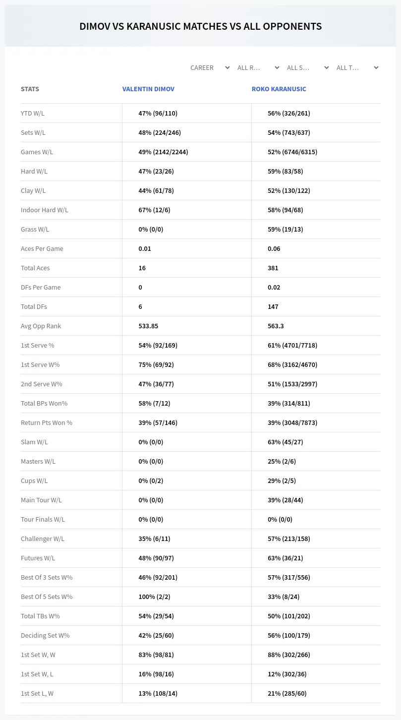 Valentin Dimov Roko Karanusic Prediction Stats