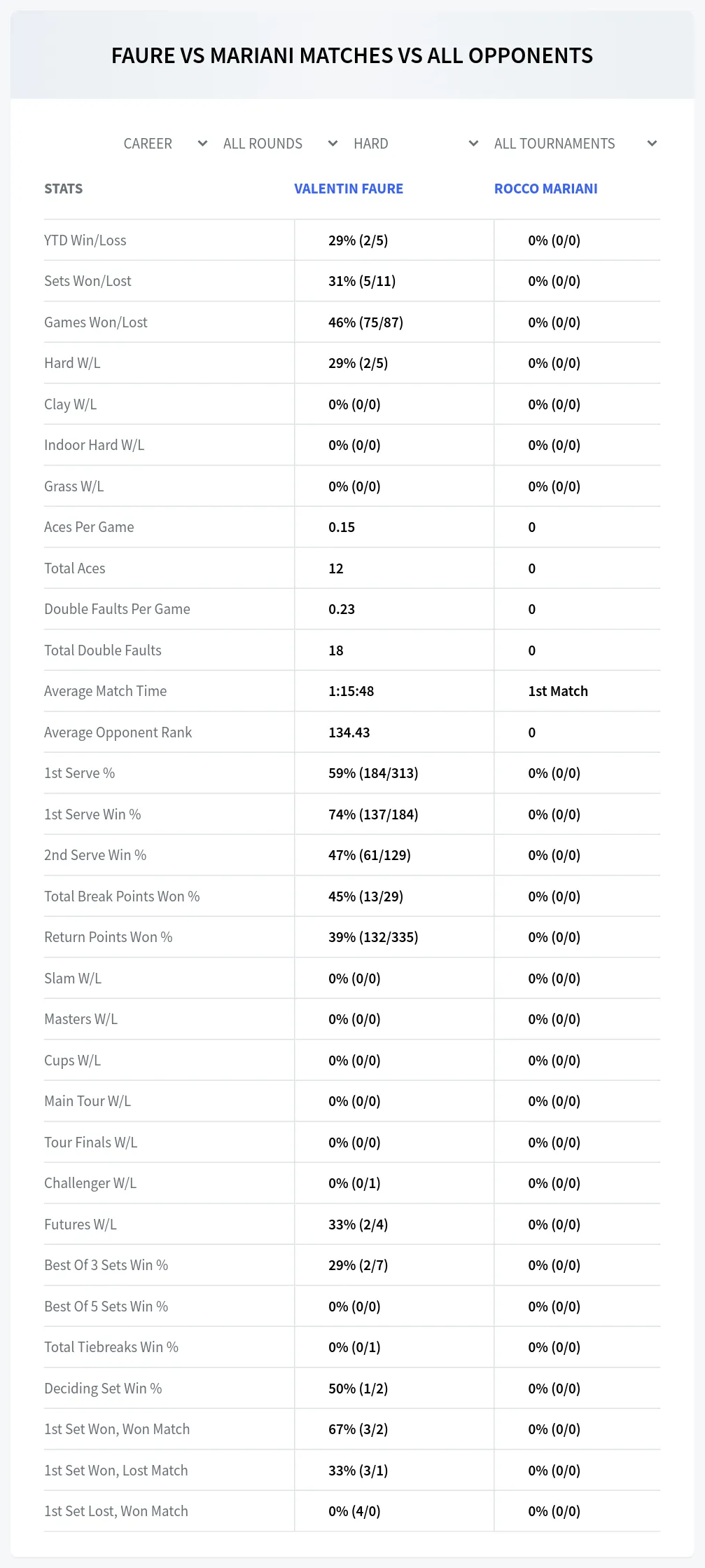 Valentin Faure Rocco Mariani Prediction Stats