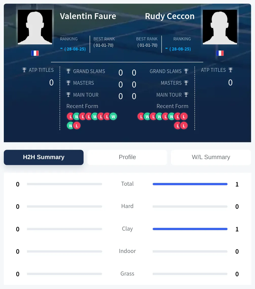 Ceccon Faure H2h Summary Stats