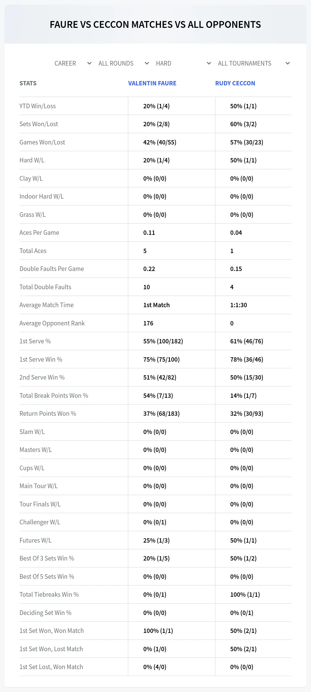 Rudy Ceccon Valentin Faure Prediction Stats