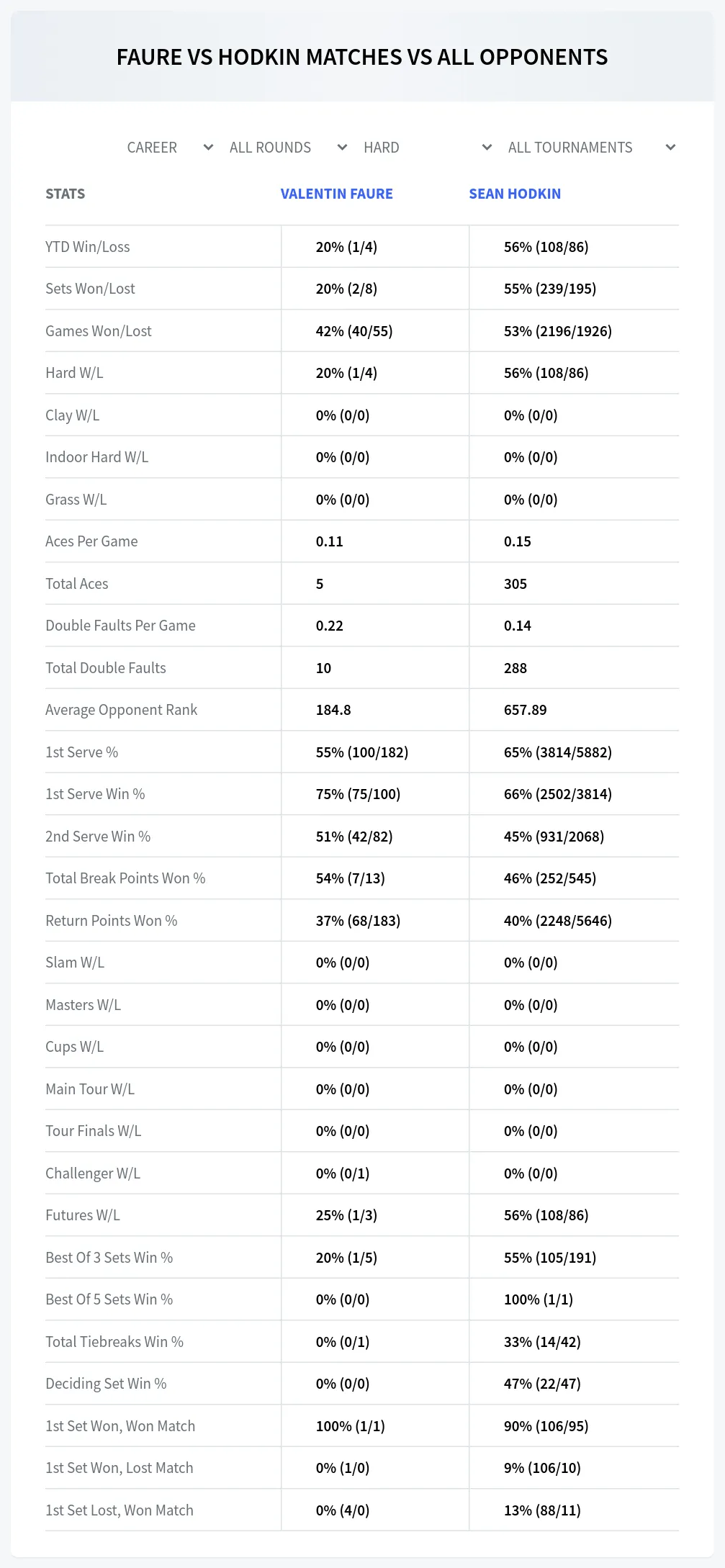 Valentin Faure Sean Hodkin Prediction Stats