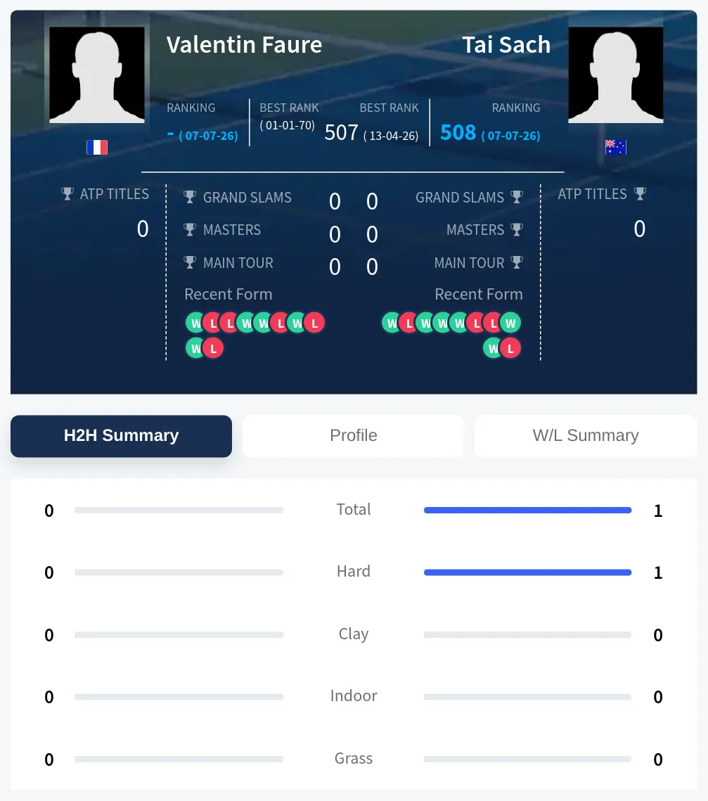 Faure Sach H2h Summary Stats