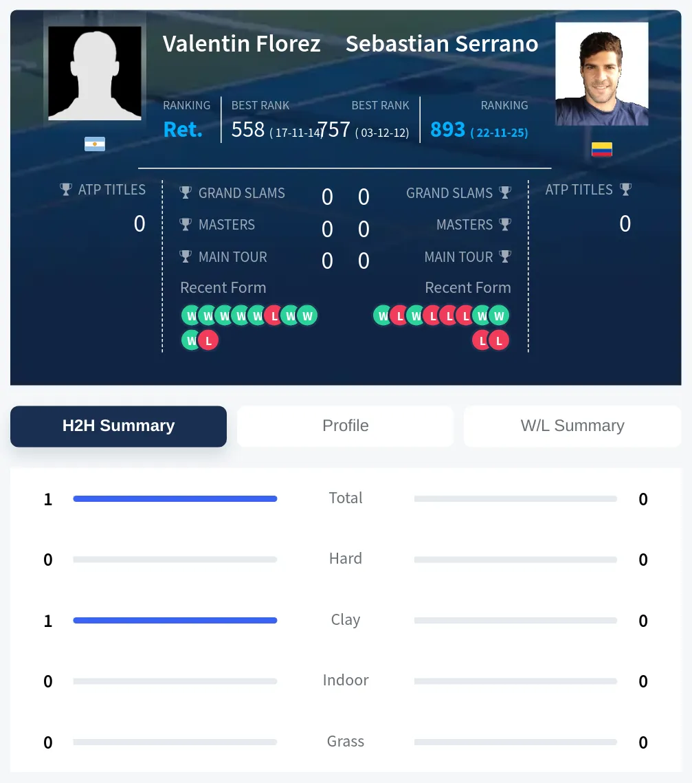 Florez Serrano H2h Summary Stats