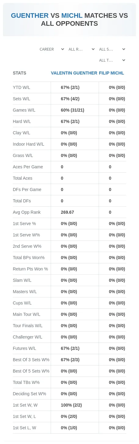 Filip Michl Valentin Guenther Prediction Stats