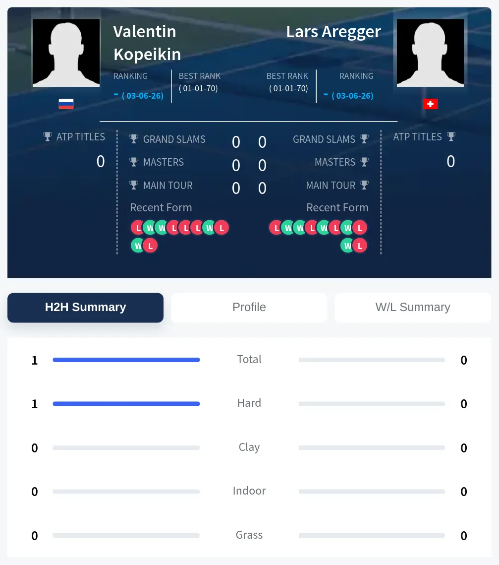 Kopeikin Aregger H2h Summary Stats