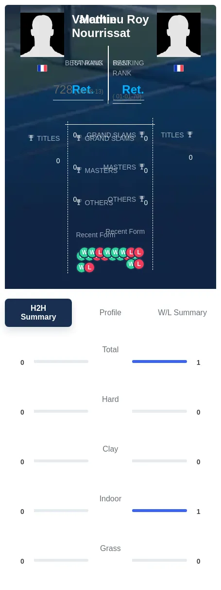 Nourrissat Roy H2h Summary Stats