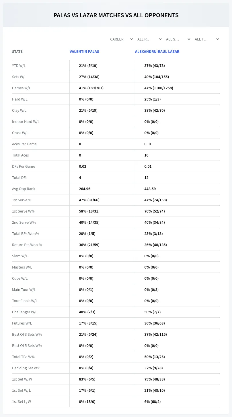 Valentin Palas Alexandru-Raul Lazar Prediction Stats