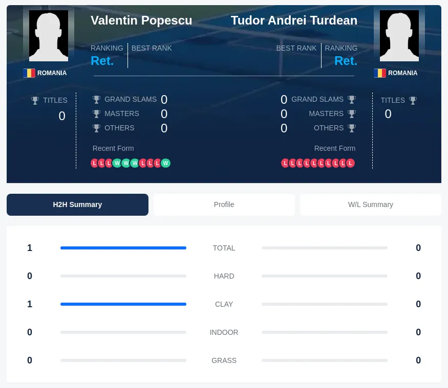 Popescu Turdean H2h Summary Stats