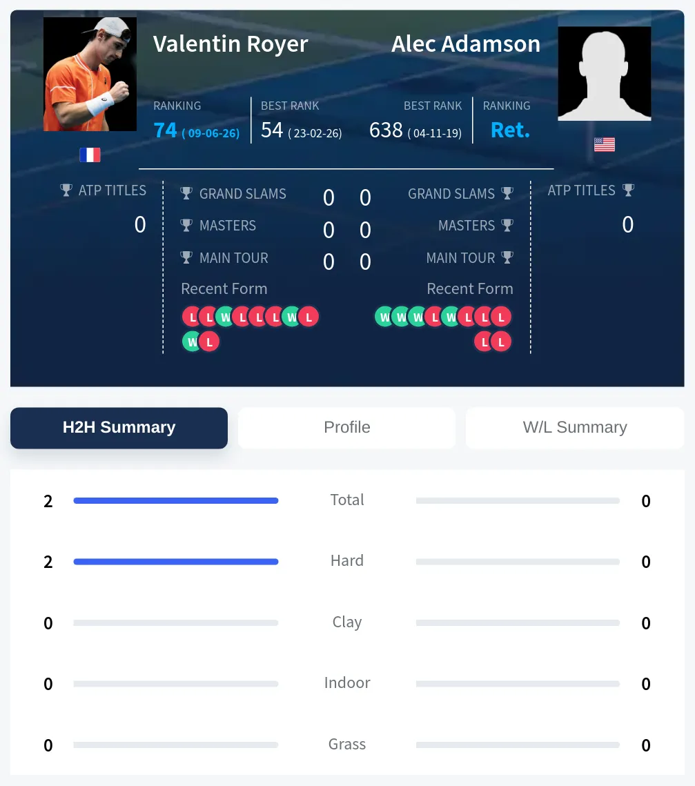 Royer Adamson H2h Summary Stats