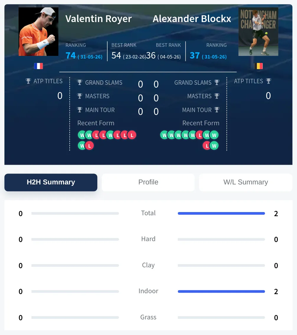 Royer Blockx H2h Summary Stats