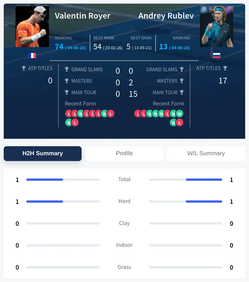 Royer Rublev H2h Summary Stats