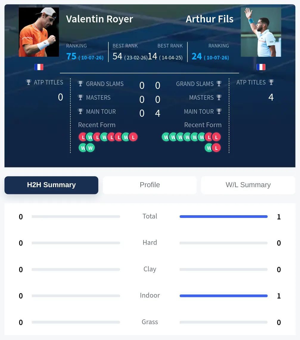 Fils Royer H2h Summary Stats