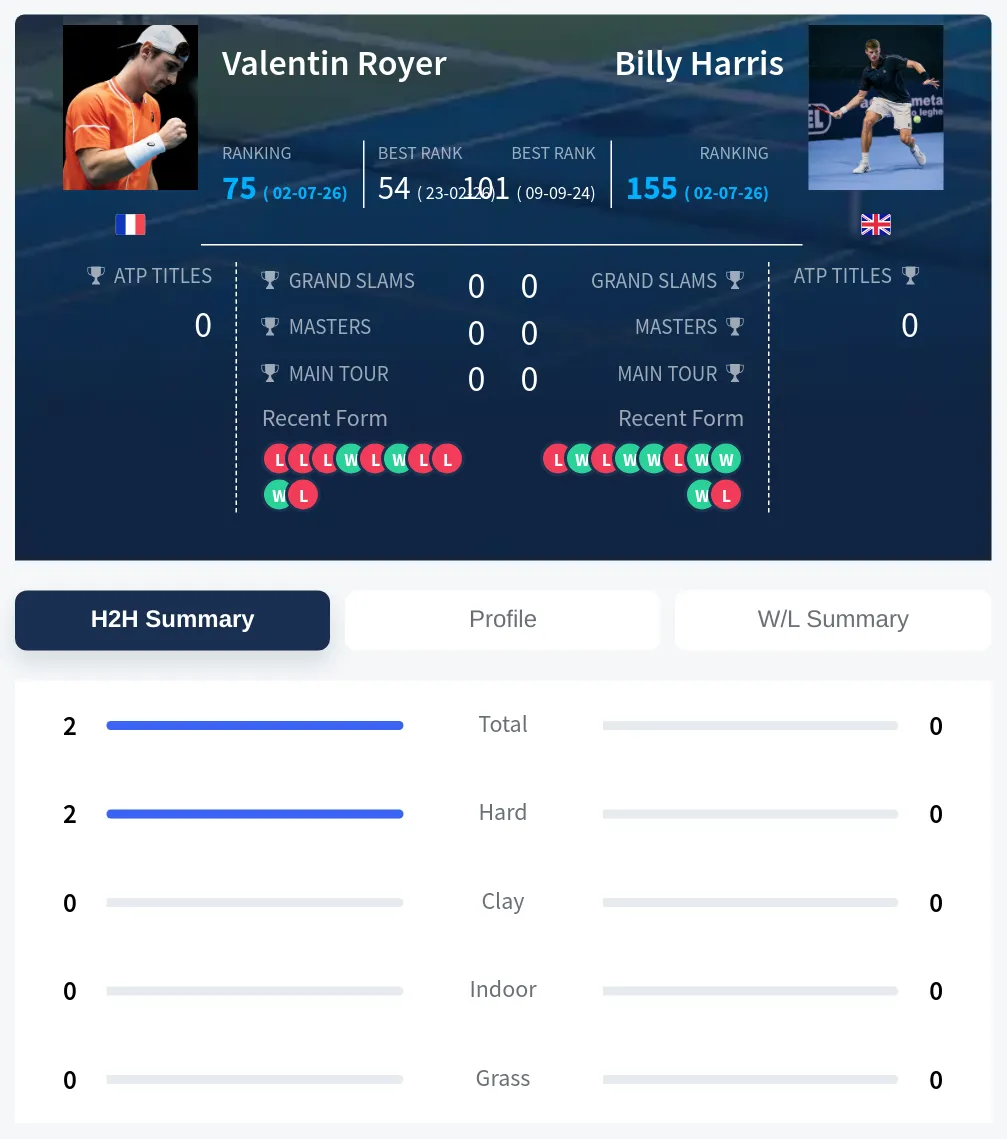 Royer Harris H2h Summary Stats