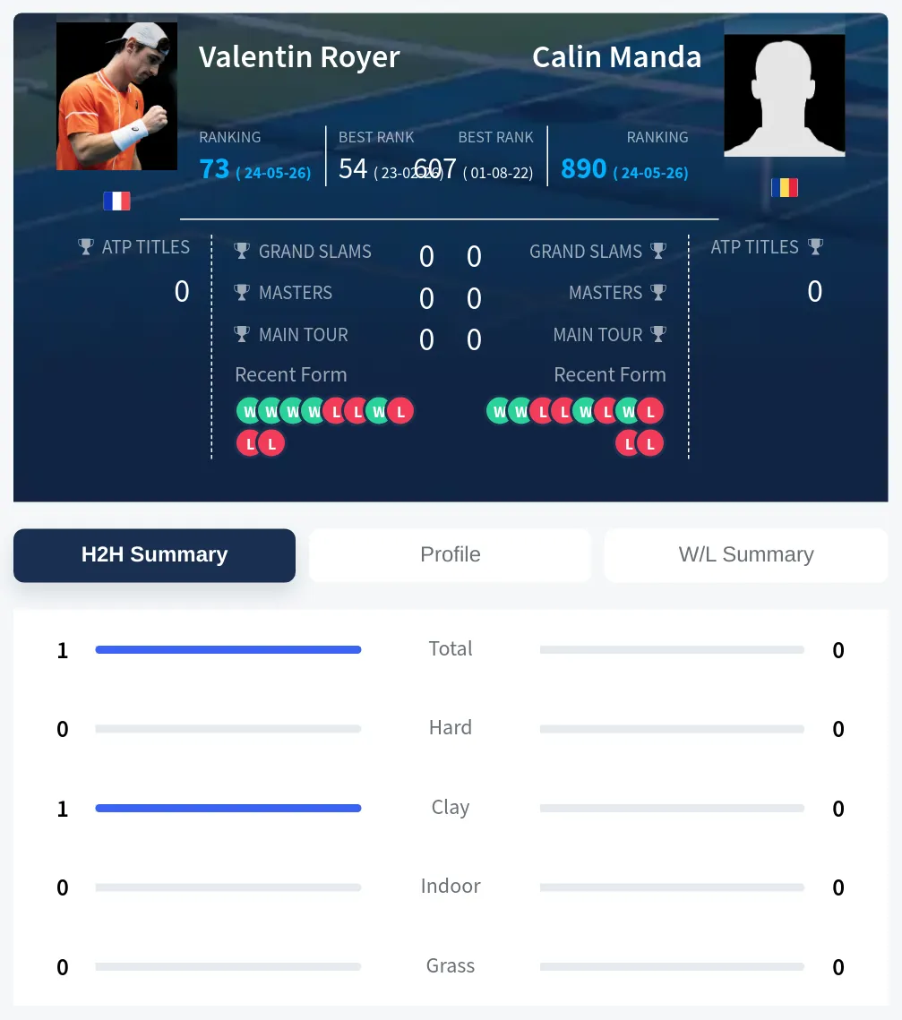 Royer Manda H2h Summary Stats