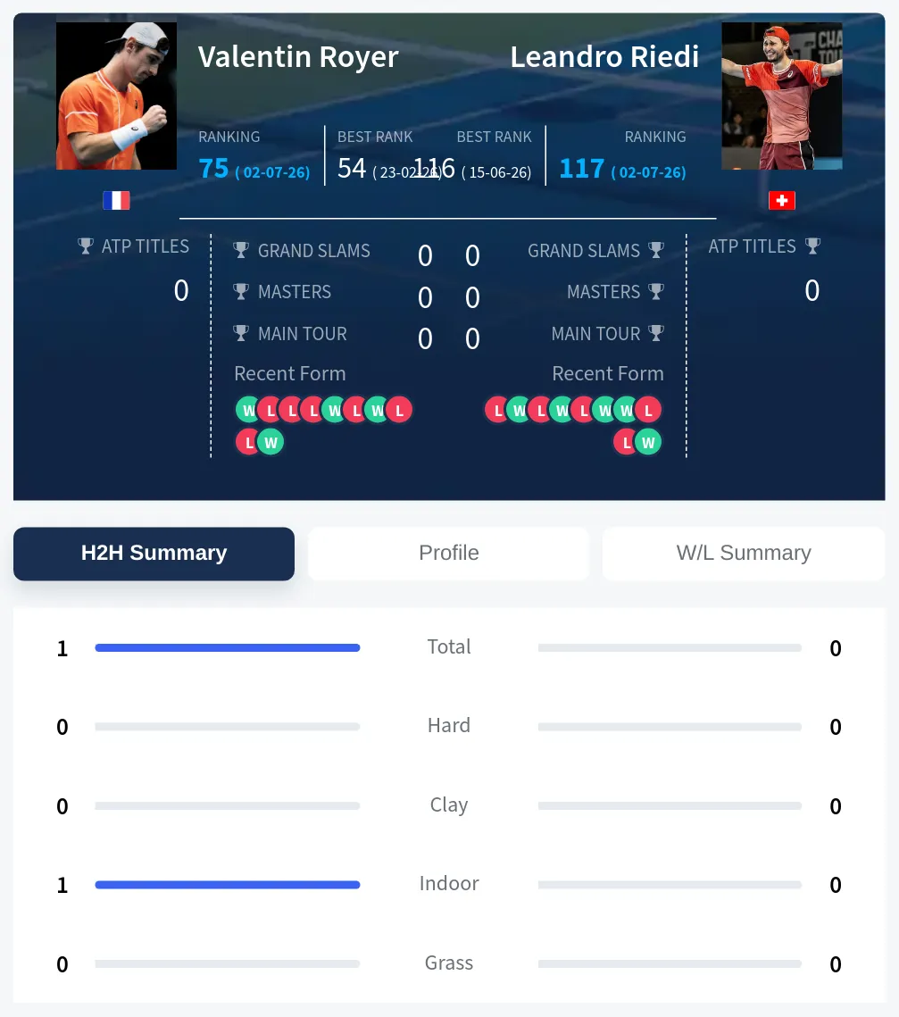 Royer Riedi H2h Summary Stats