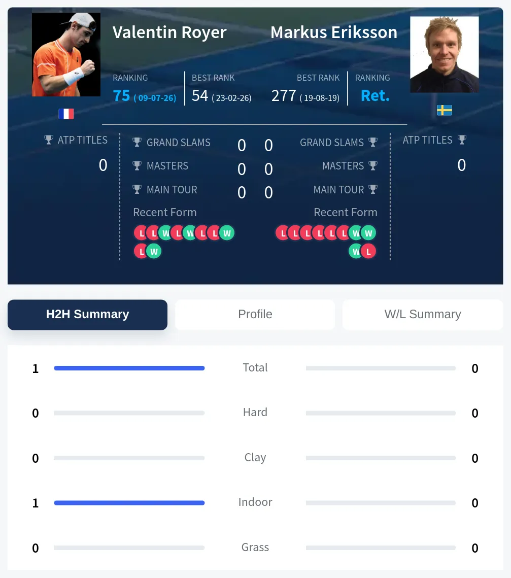 Royer Eriksson H2h Summary Stats