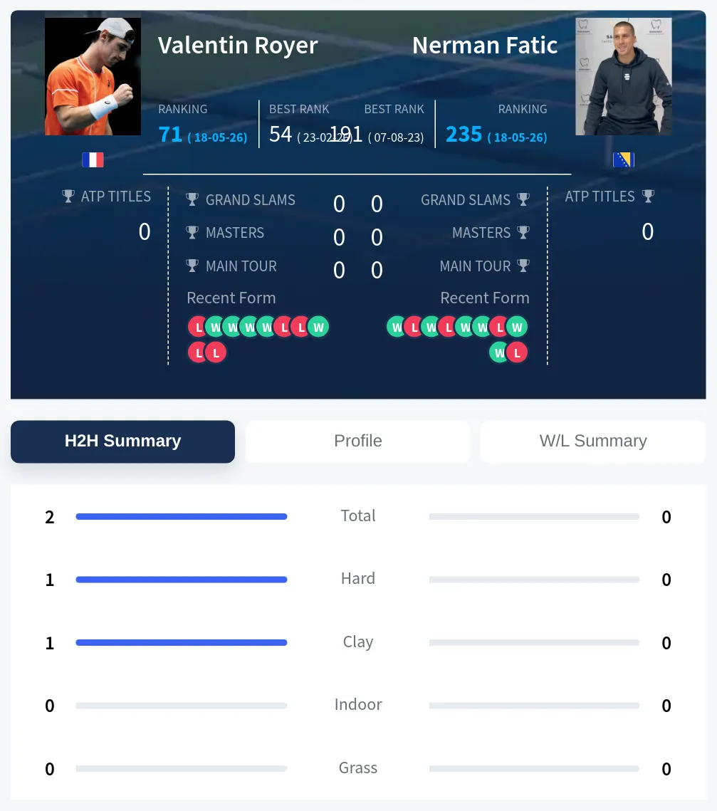 Royer Fatic H2h Summary Stats