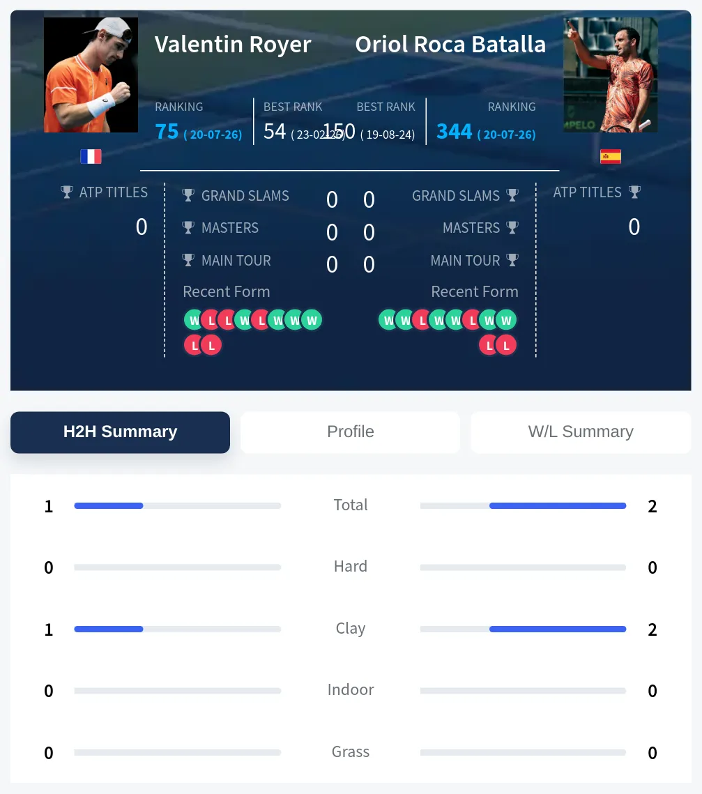 Royer Batalla H2h Summary Stats