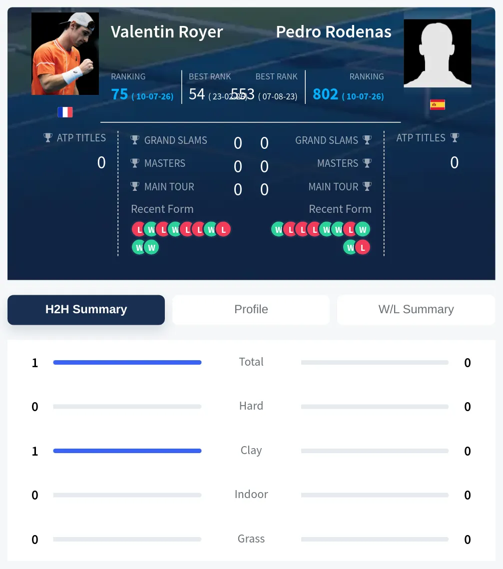 Royer Rodenas H2h Summary Stats