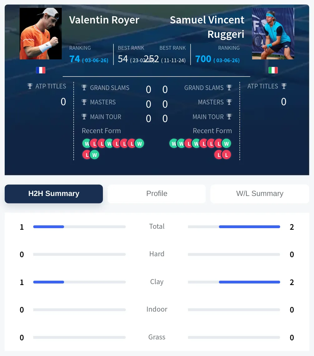 Royer Ruggeri H2h Summary Stats
