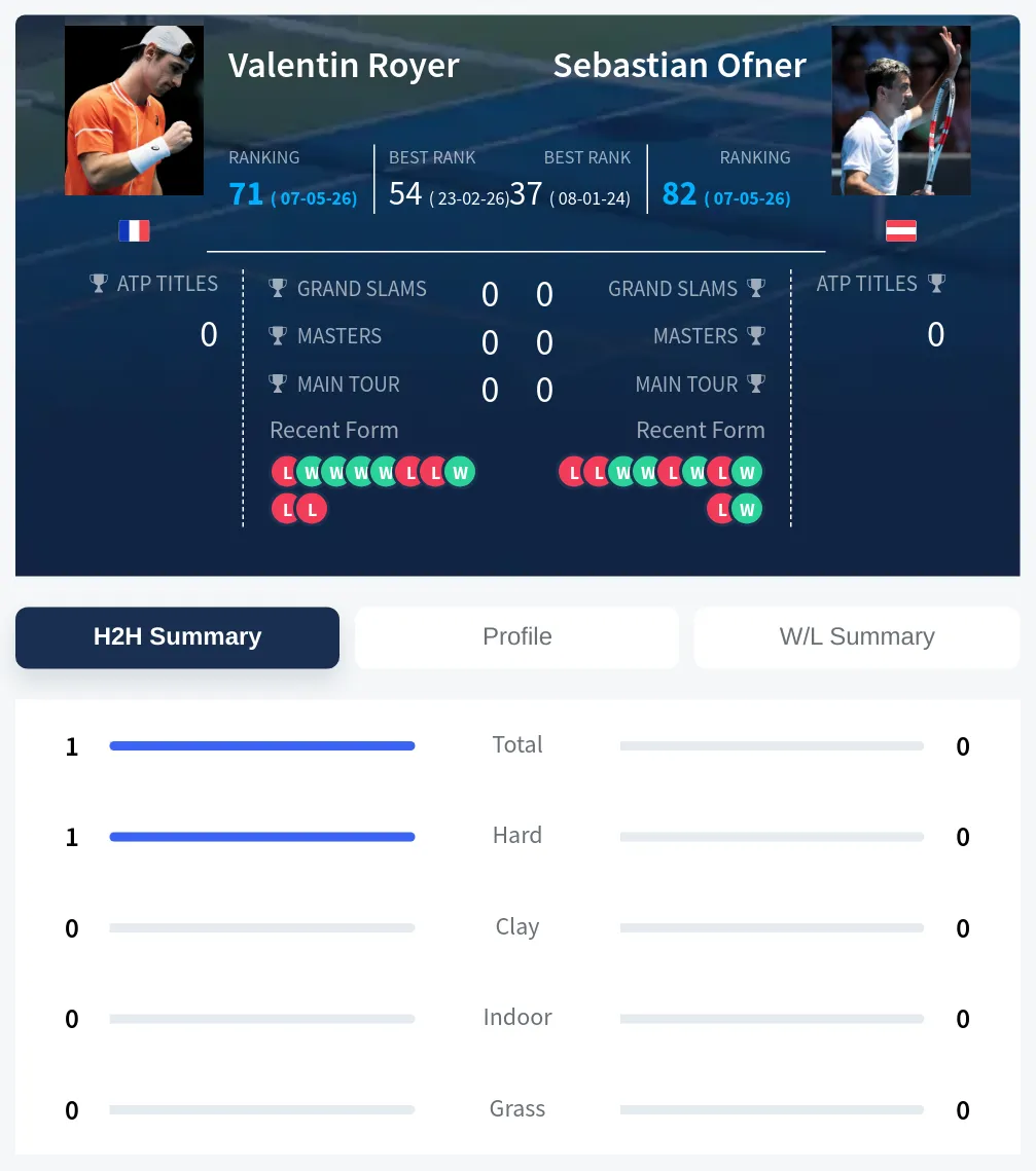 Royer Ofner H2h Summary Stats