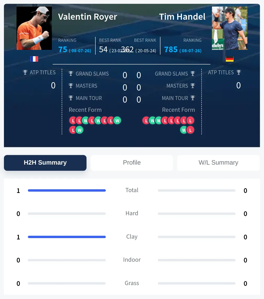 Royer Handel H2h Summary Stats
