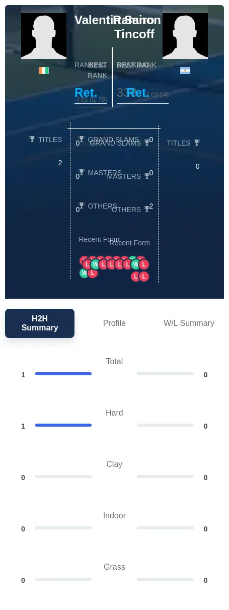 Sanon Tincoff H2h Summary Stats
