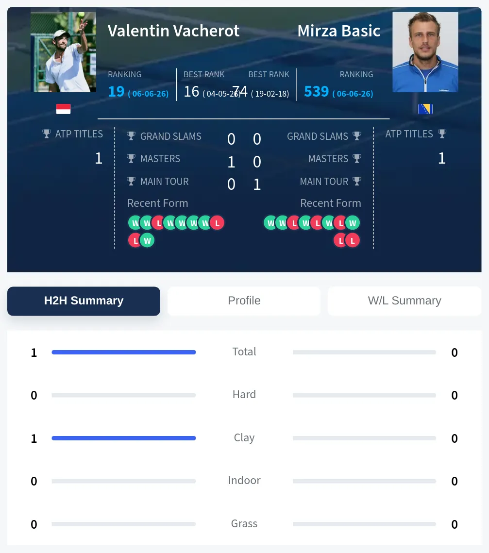 Vacherot Basic H2h Summary Stats