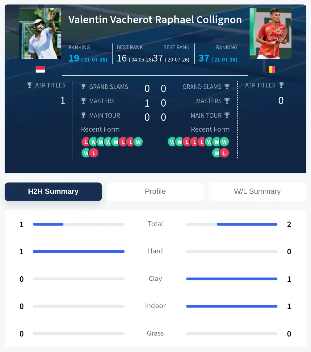 Vacherot Collignon H2h Summary Stats