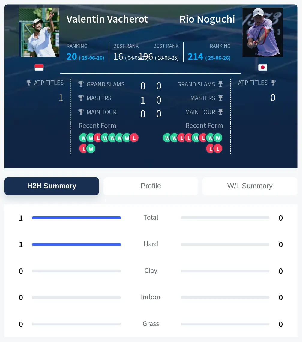 Vacherot Noguchi H2h Summary Stats