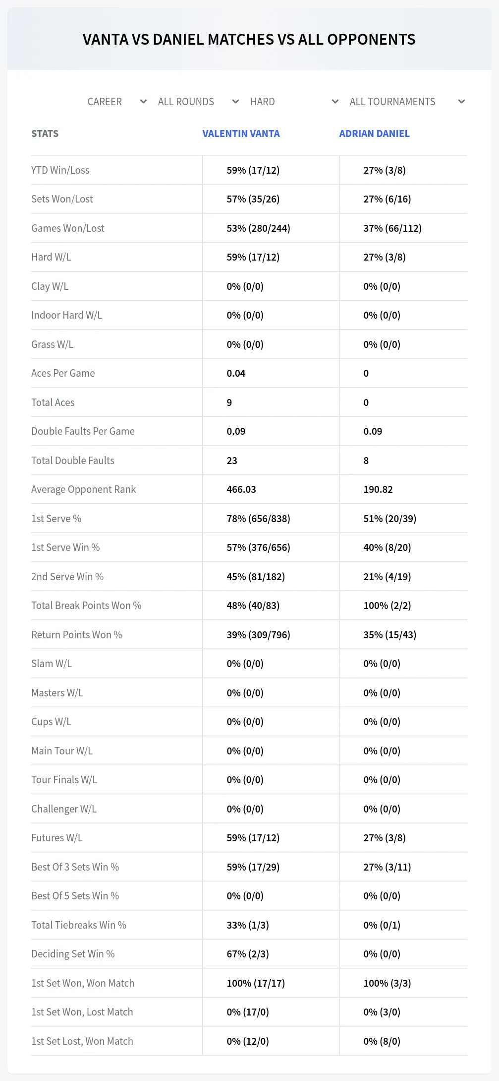 Adrian Daniel Valentin Vanta Prediction Stats