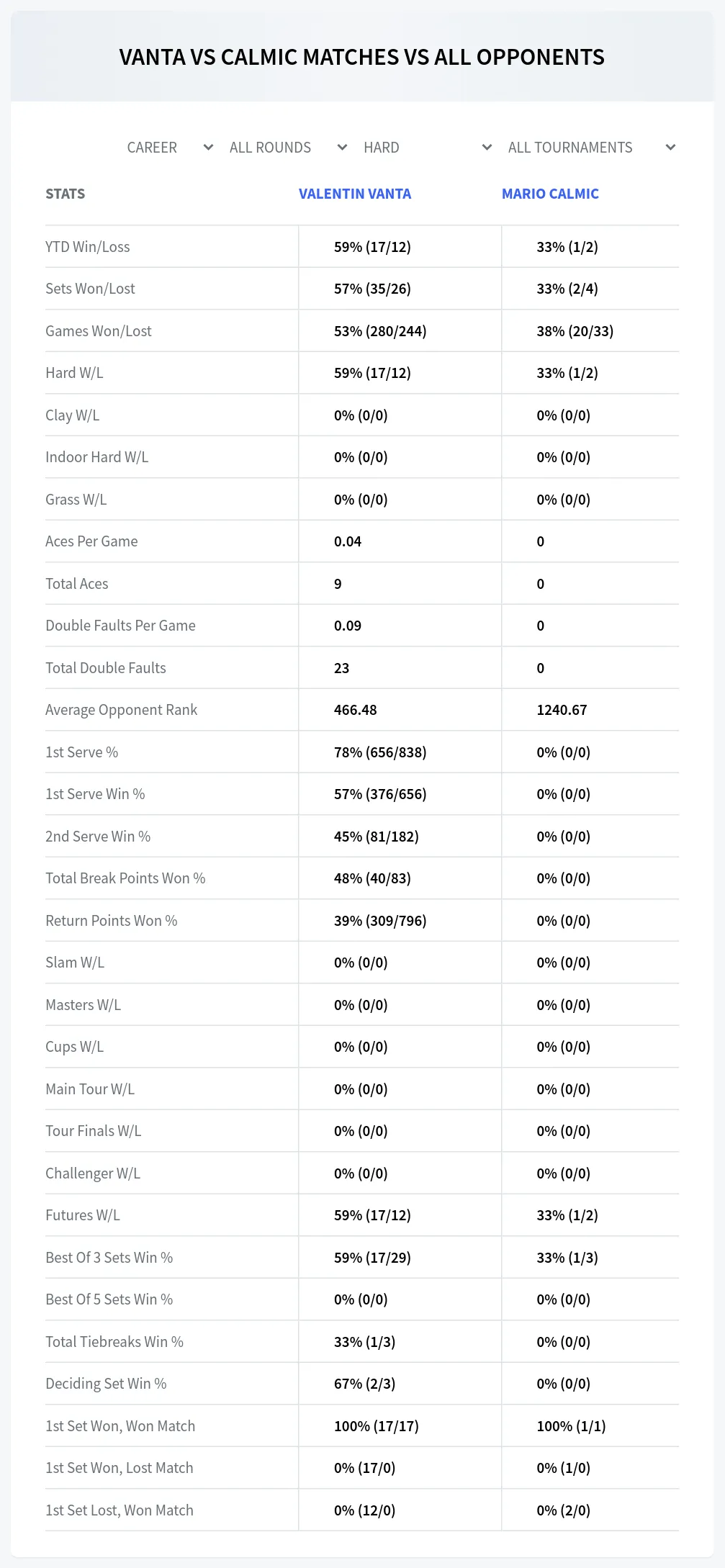 Valentin Vanta Mario Calmic Prediction Stats