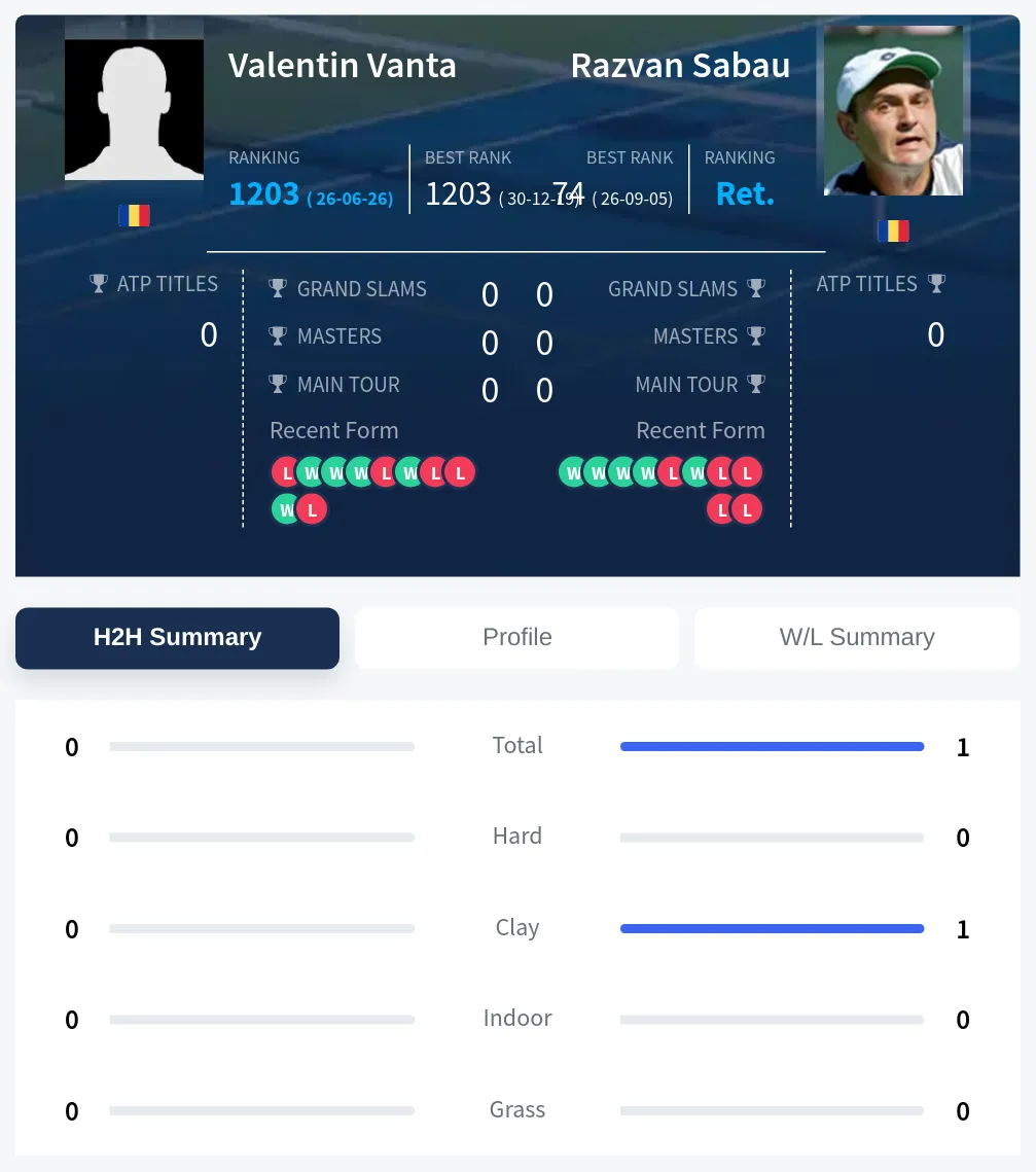 Vanta Sabau H2h Summary Stats
