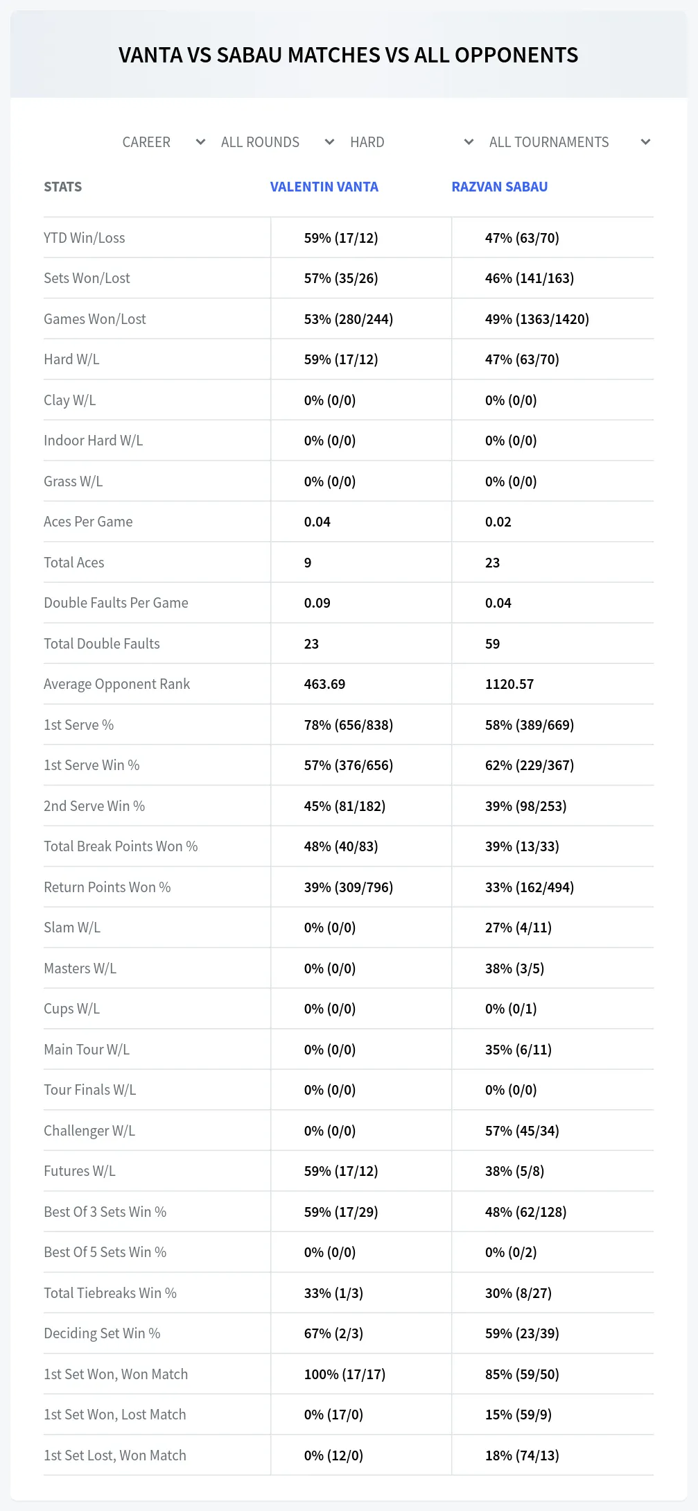 Valentin Vanta Razvan Sabau Prediction Stats