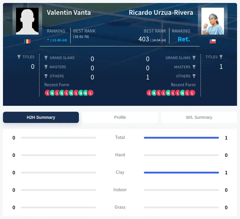 Vanta Urzua-Rivera H2h Summary Stats