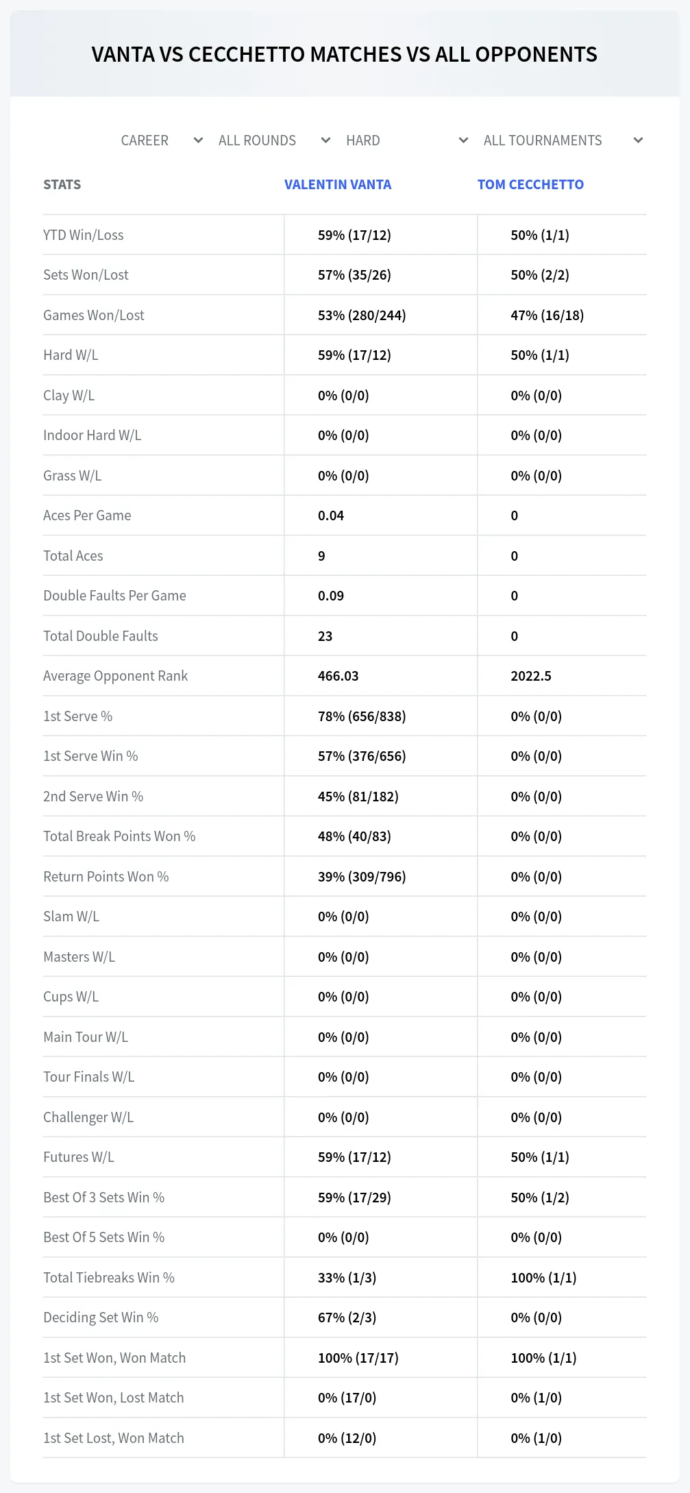 Tom Cecchetto Valentin Vanta Prediction Stats