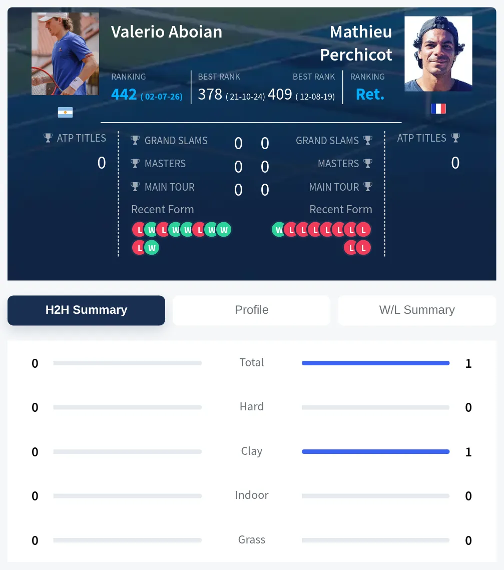 Perchicot Aboian H2h Summary Stats